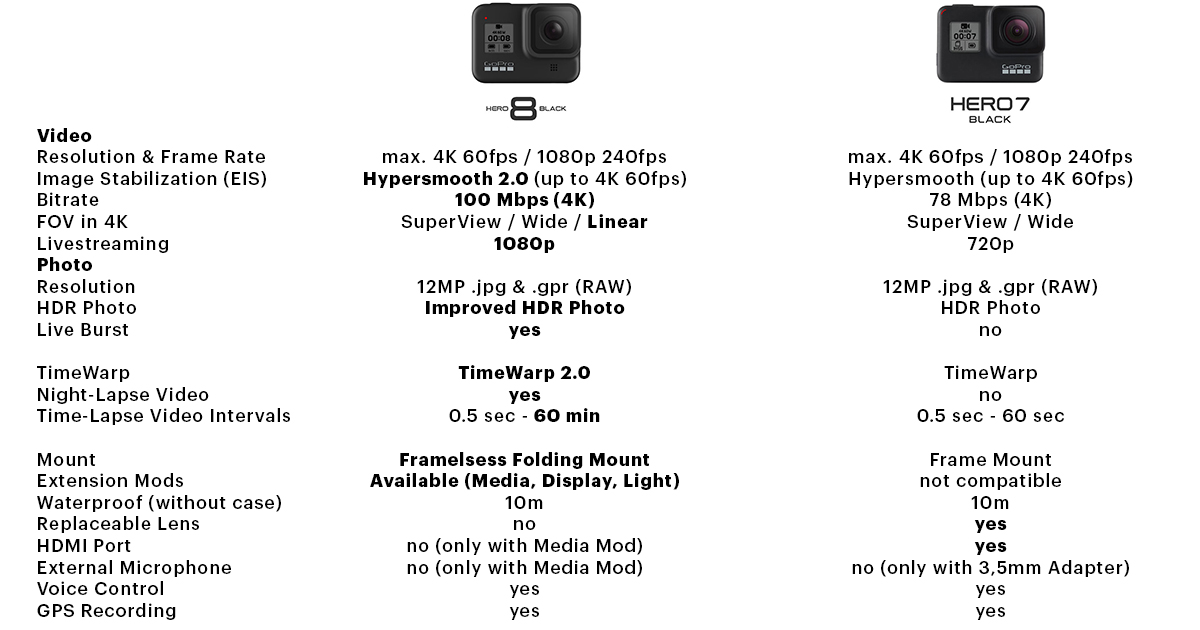 カメラ その他 GoPro Hero8 black vs GoPro Hero7 black - all specs compared - el 